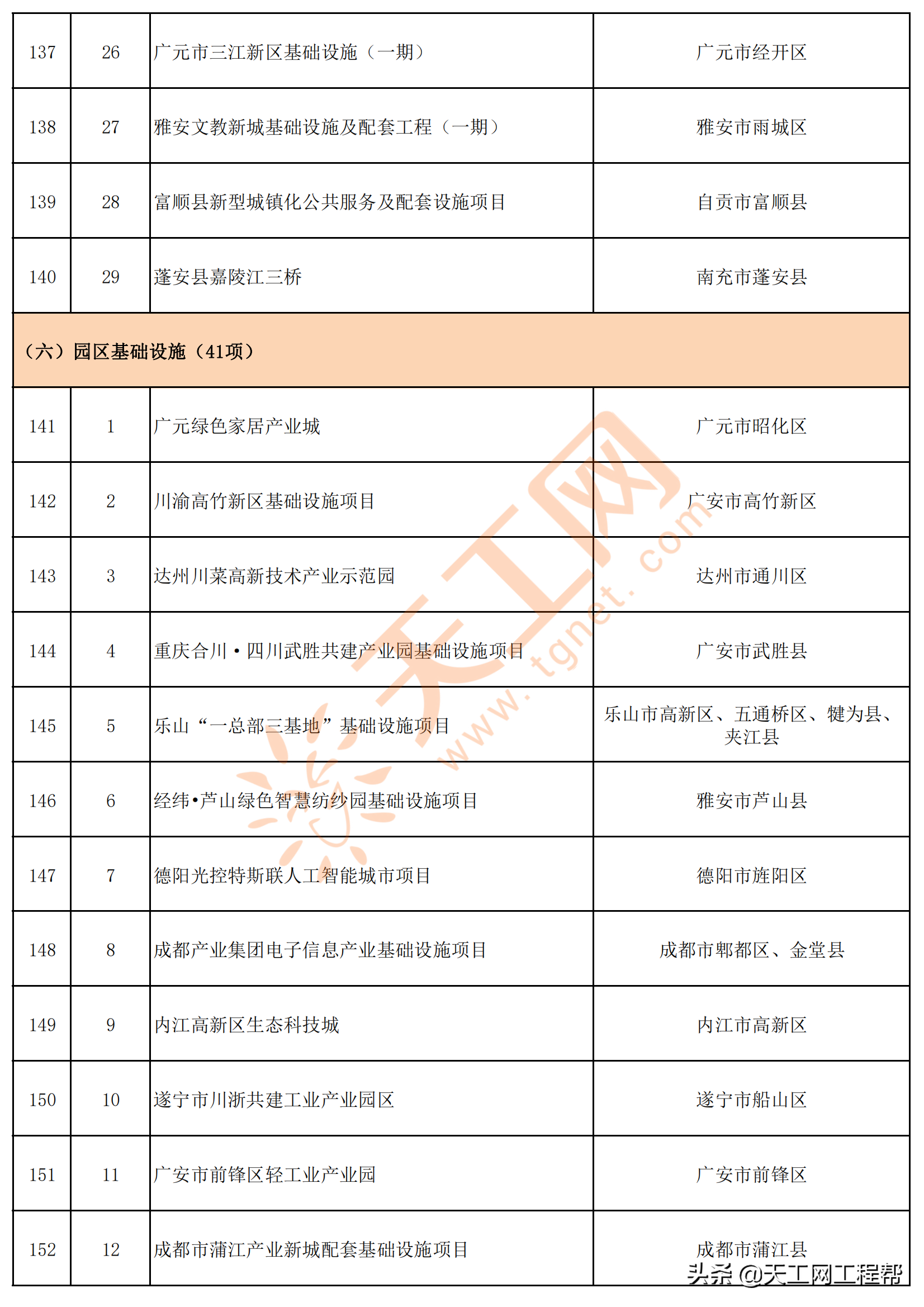 四川省2022年重点项目清单（共700个）