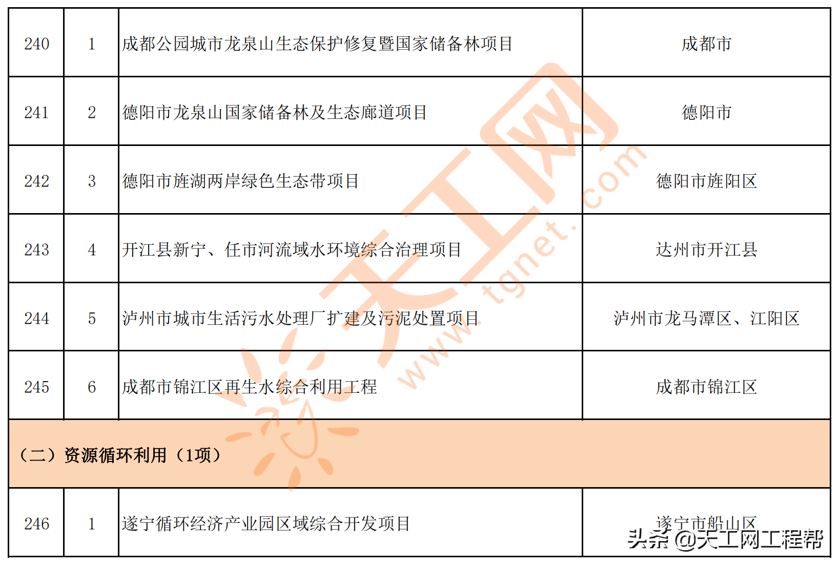 四川省2022年重点项目清单（共700个）