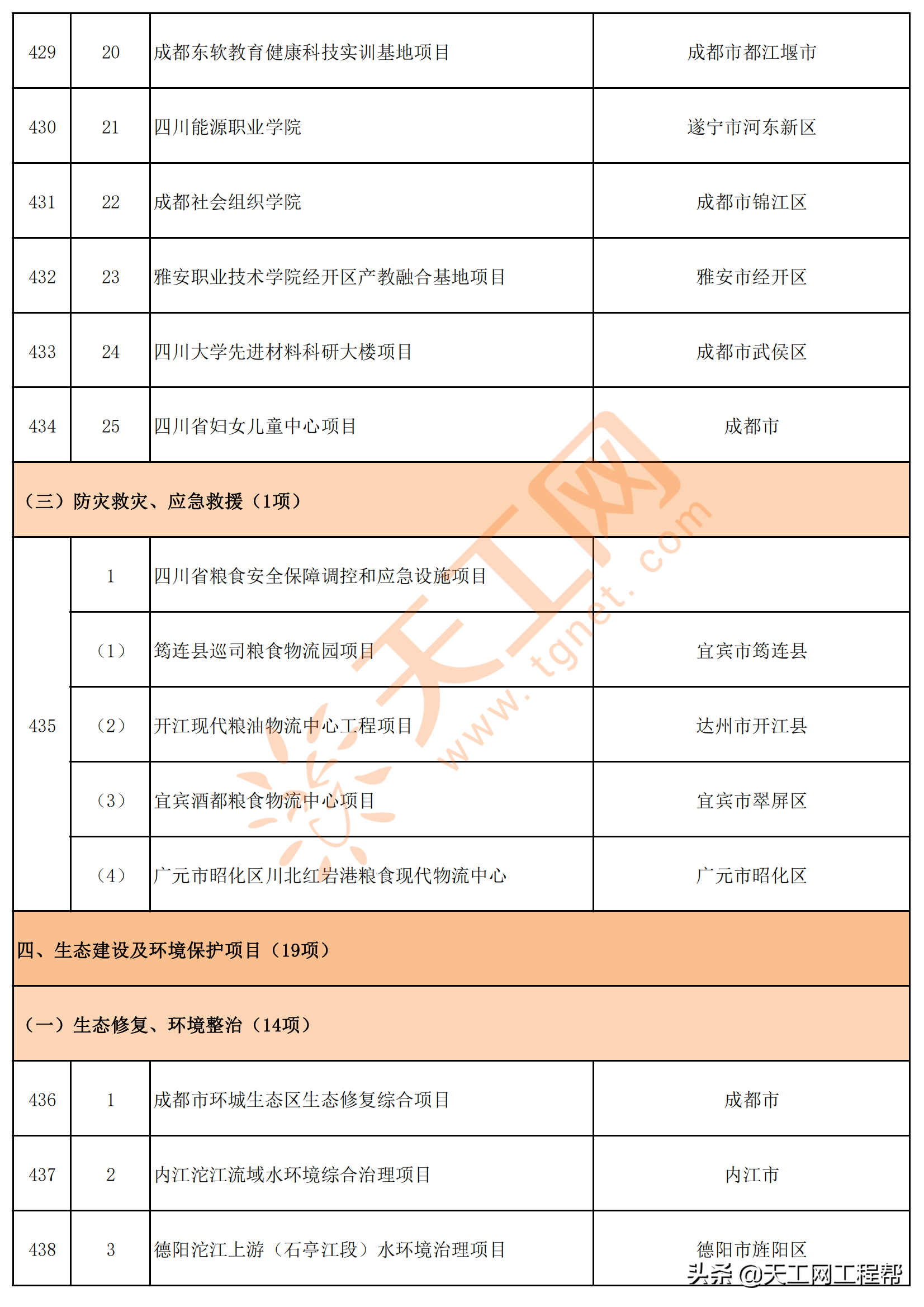 四川省2022年重点项目清单（共700个）