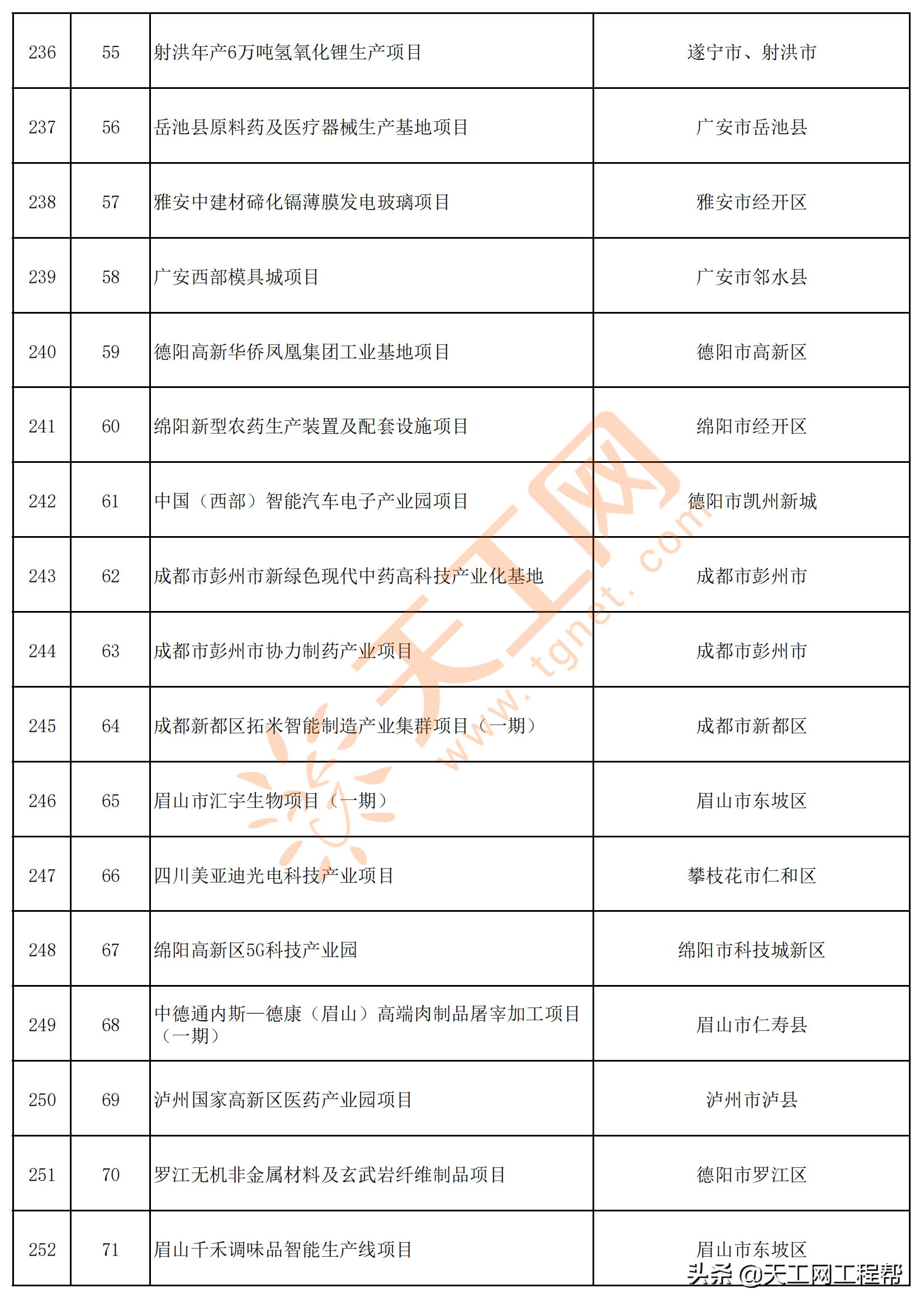 四川省2022年重点项目清单（共700个）