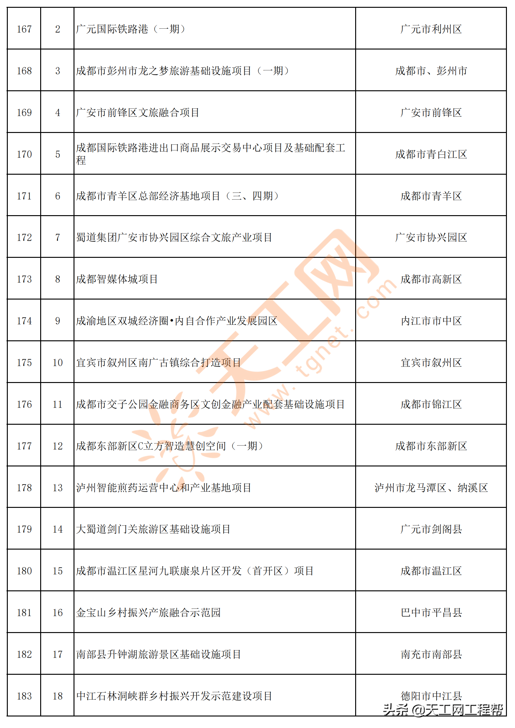 四川省2022年重点项目清单（共700个）