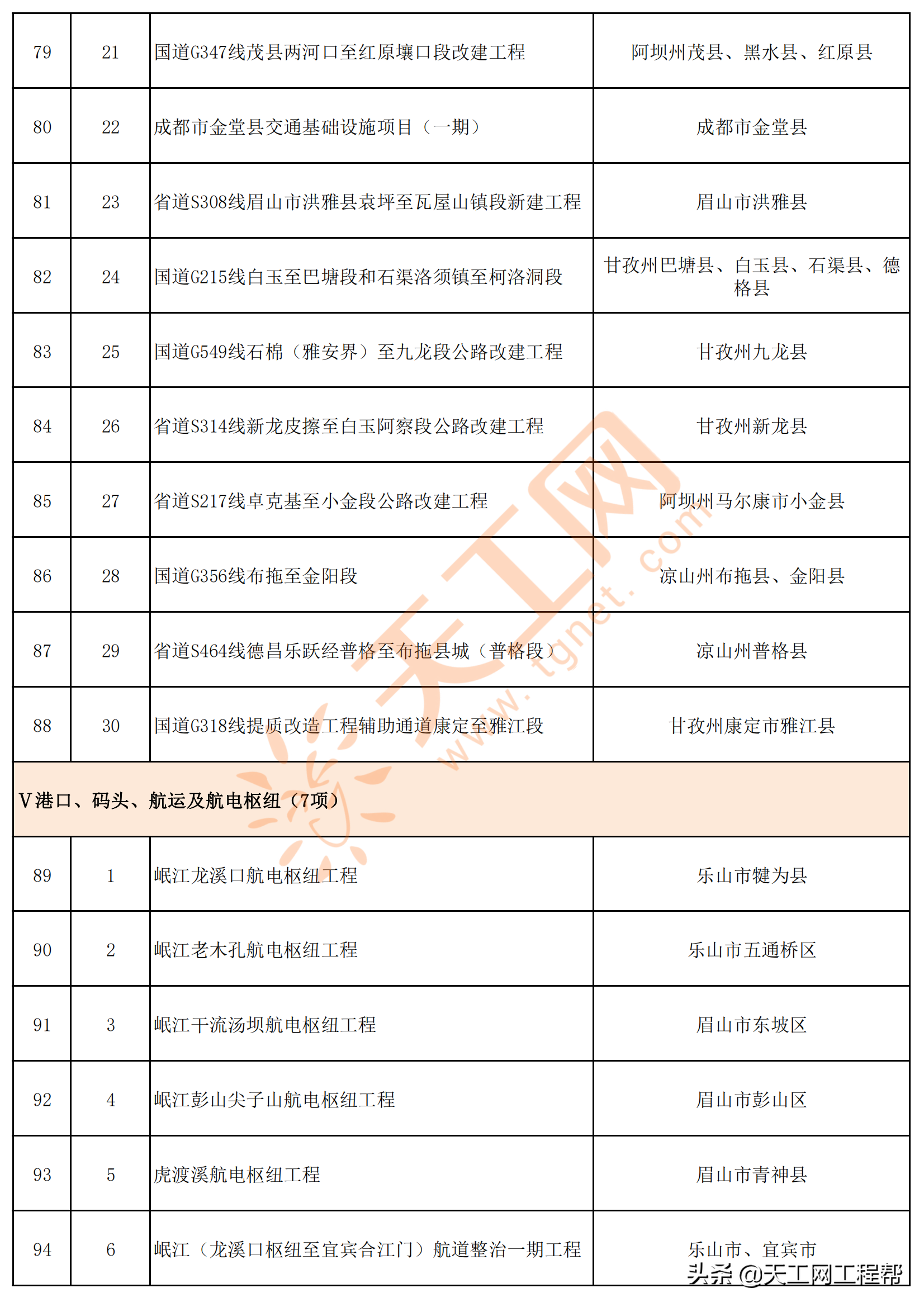 四川省2022年重点项目清单（共700个）