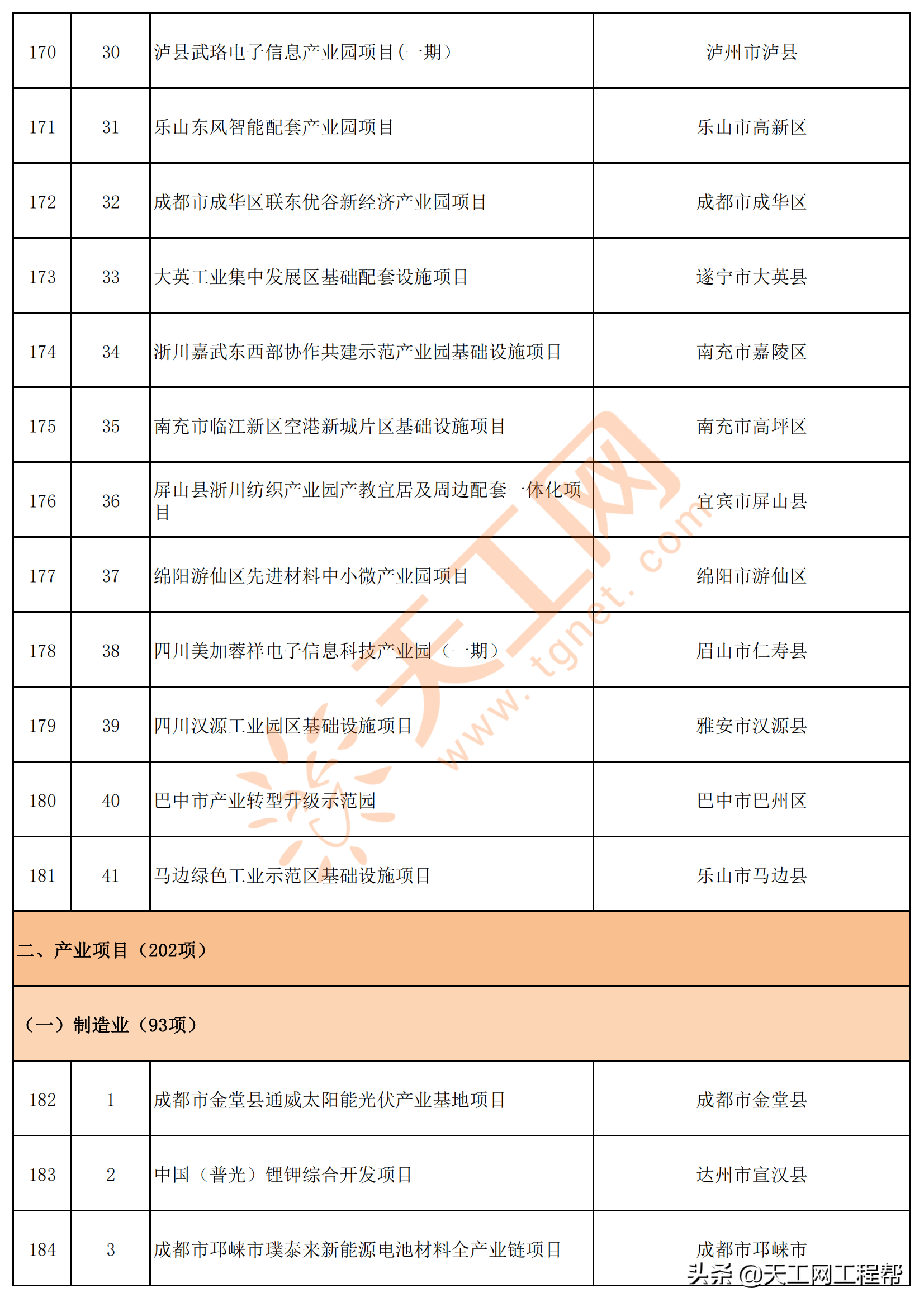 四川省2022年重点项目清单（共700个）