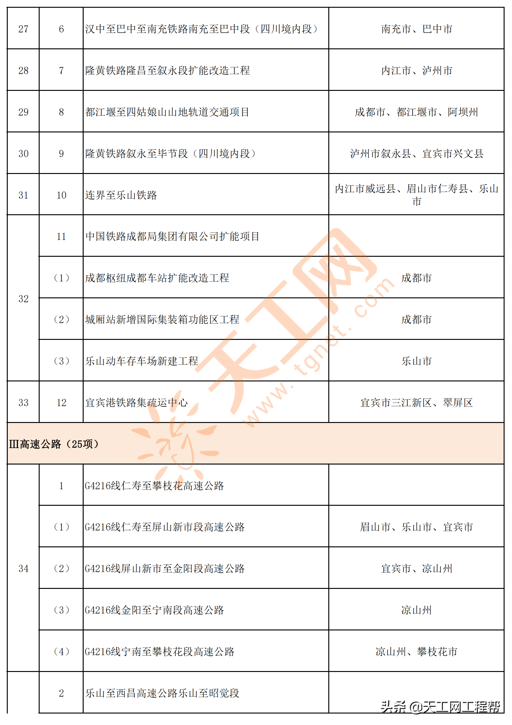 四川省2022年重点项目清单（共700个）