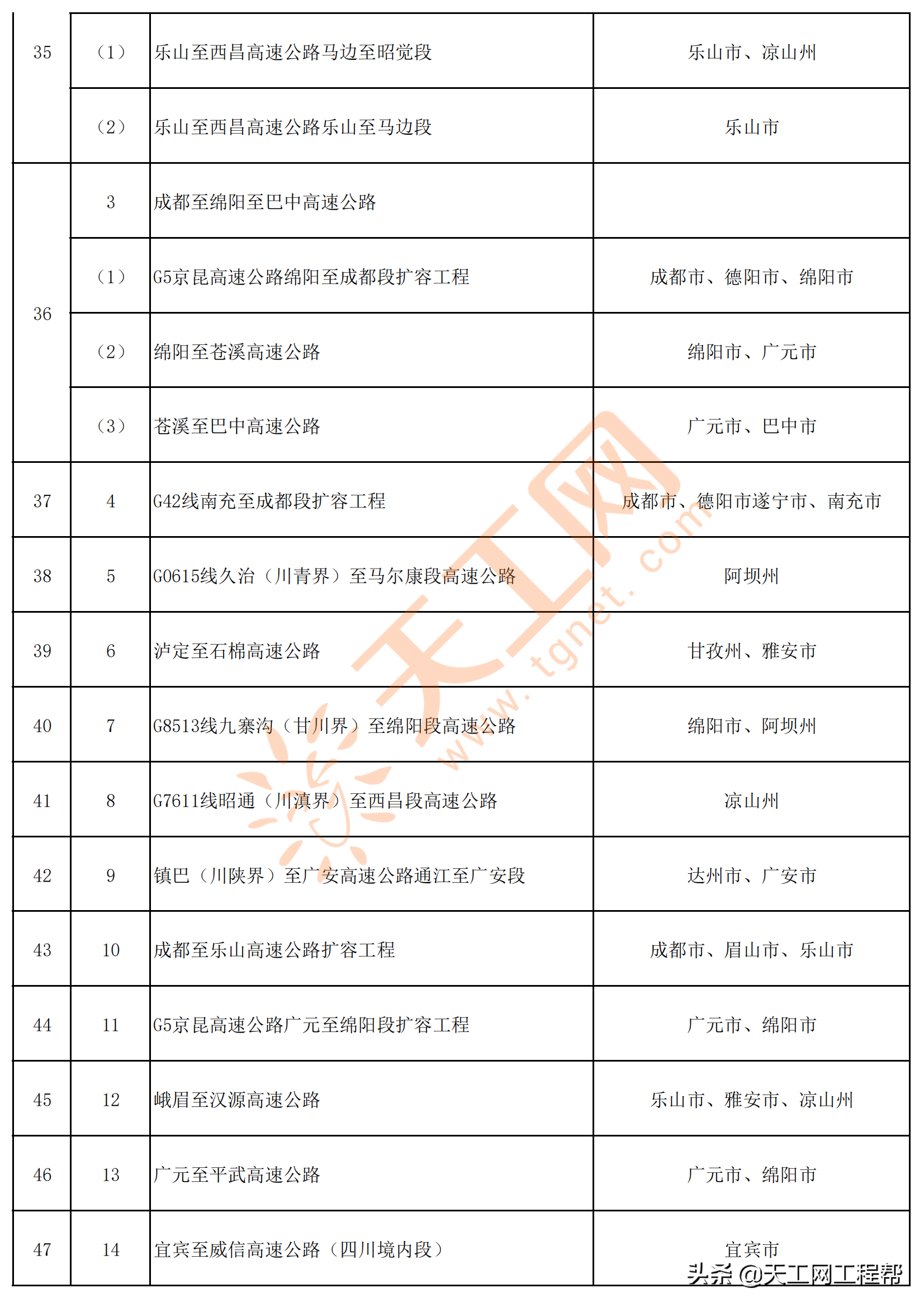 四川省2022年重点项目清单（共700个）