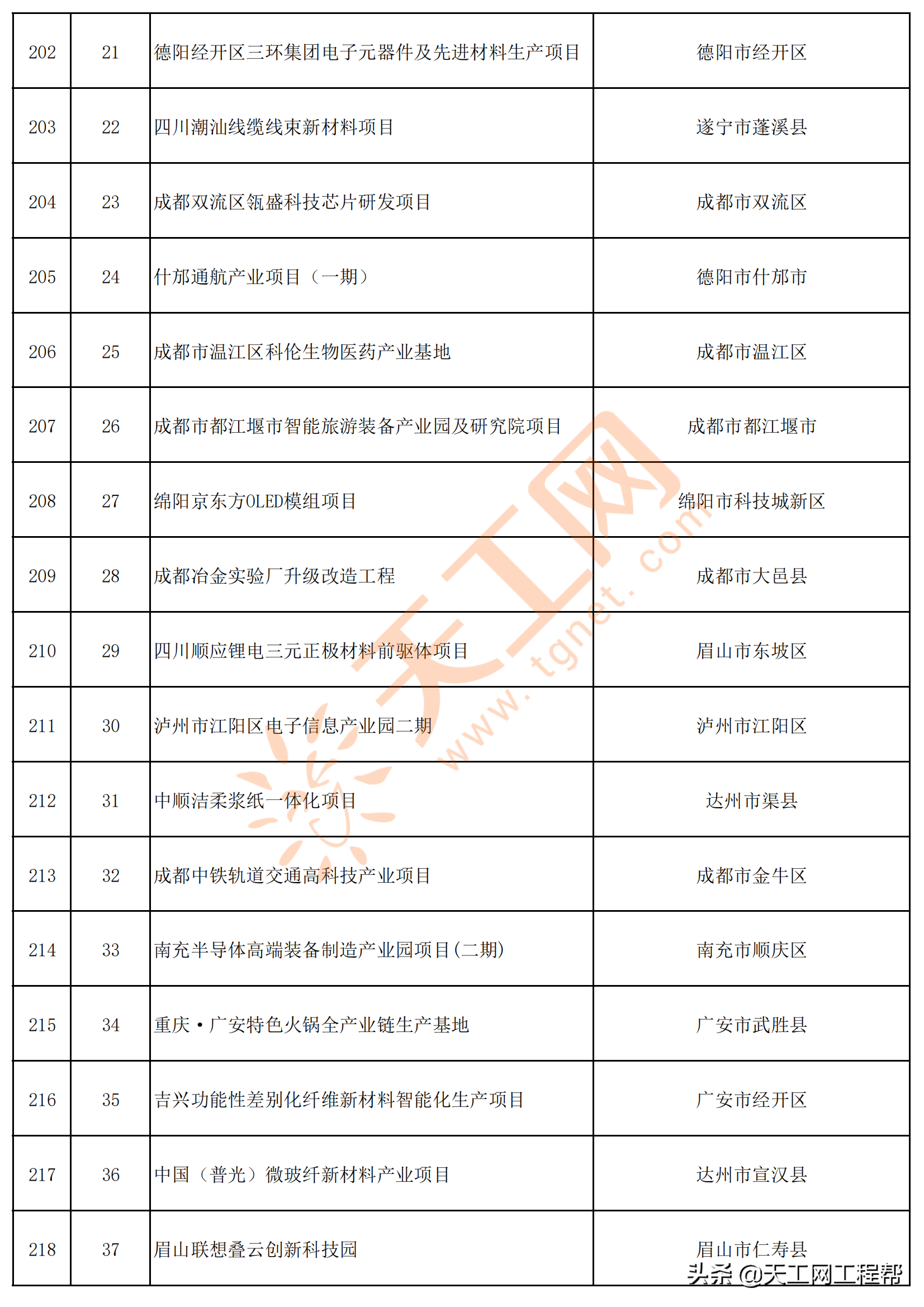 四川省2022年重点项目清单（共700个）