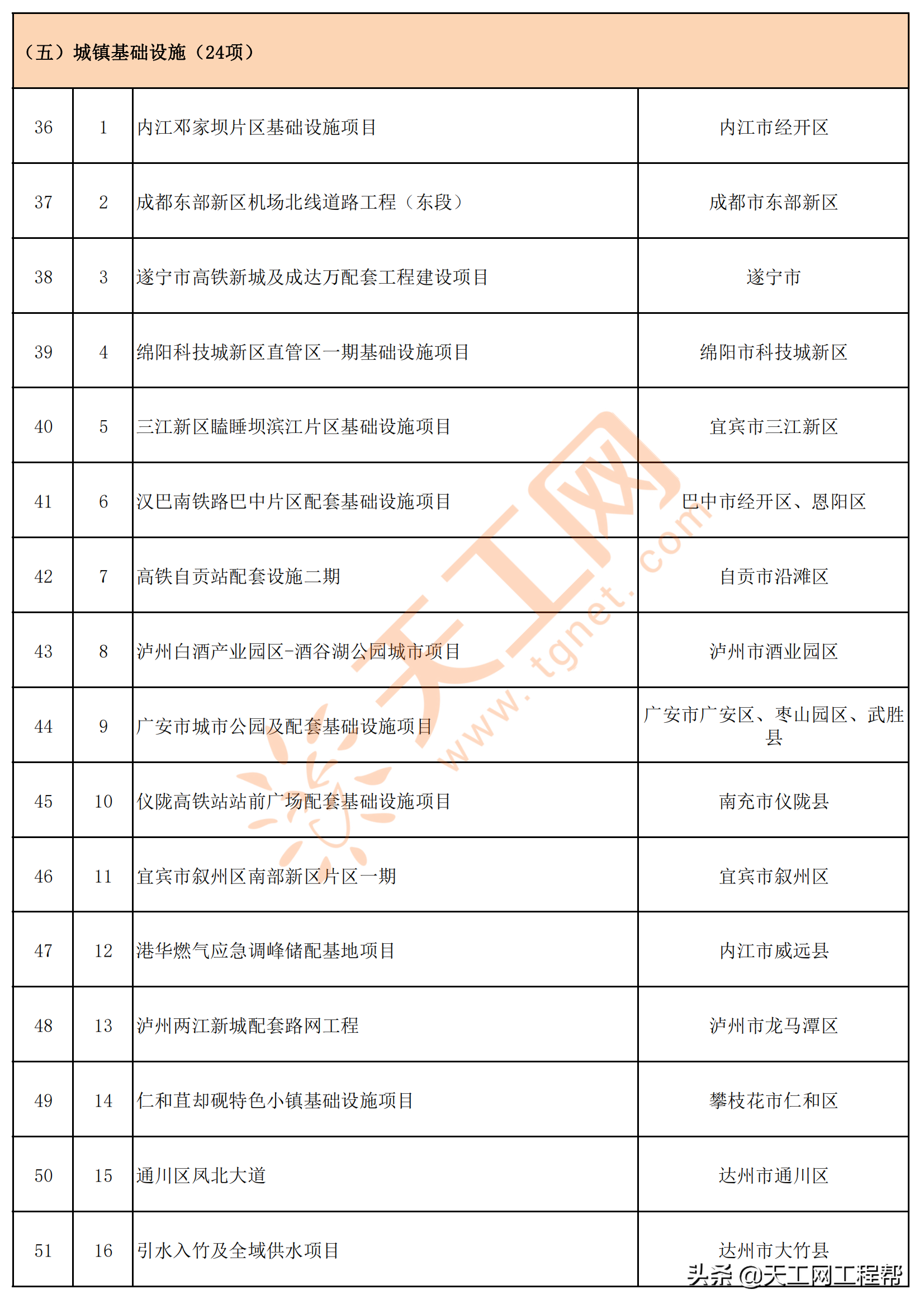 四川省2022年重点项目清单（共700个）