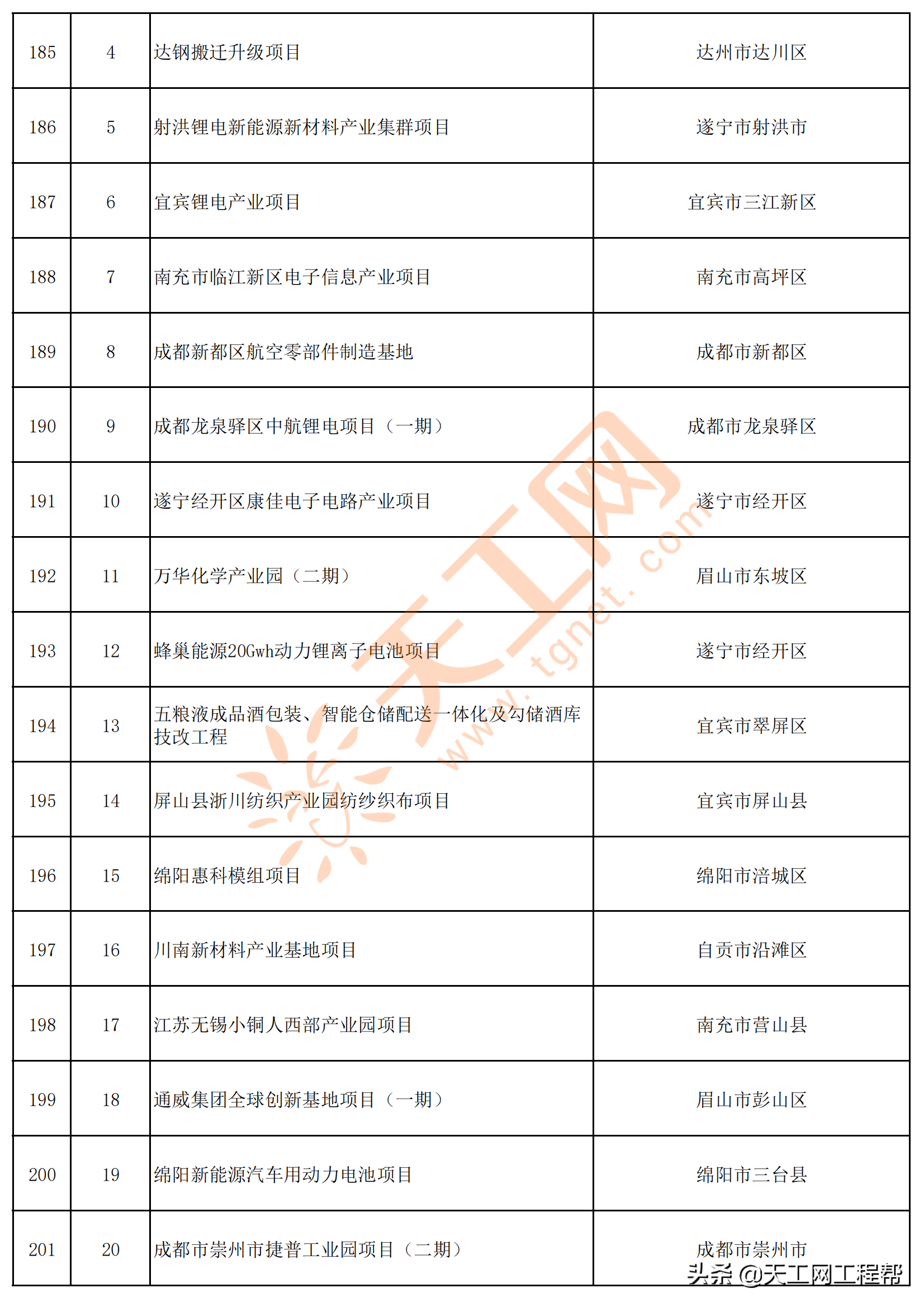 四川省2022年重点项目清单（共700个）