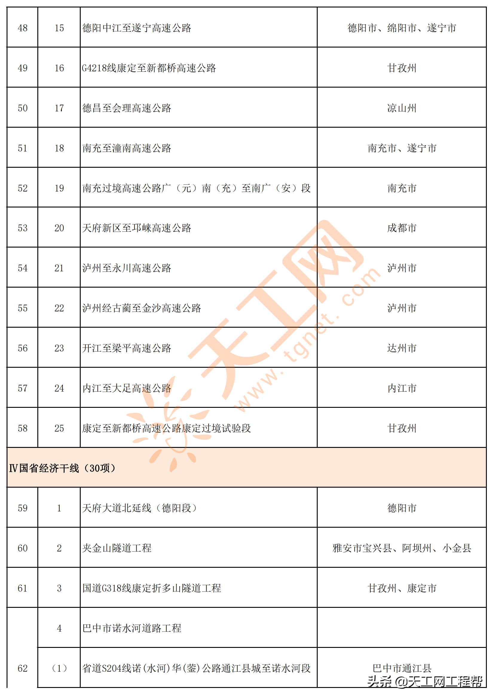 四川省2022年重点项目清单（共700个）