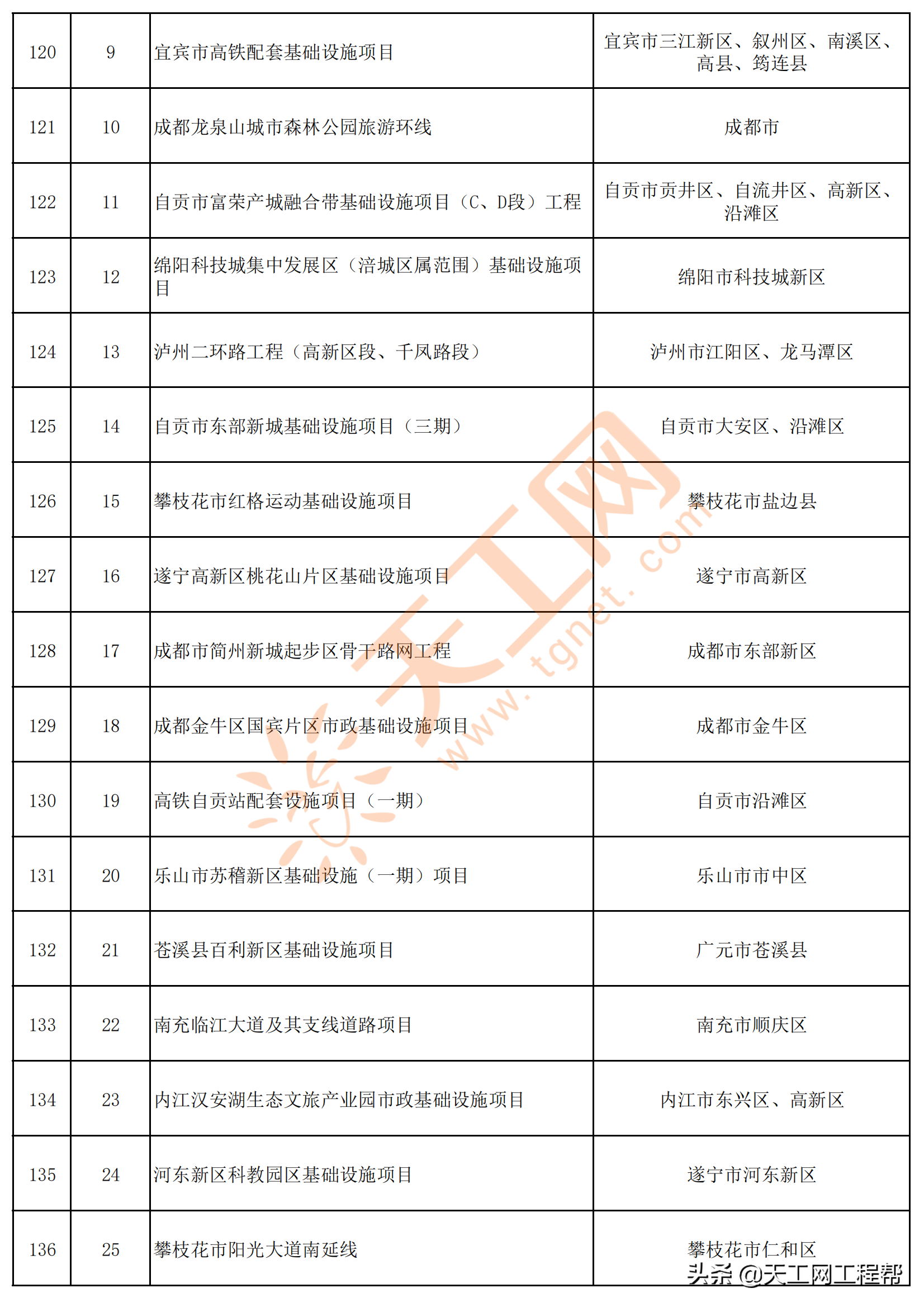 四川省2022年重点项目清单（共700个）