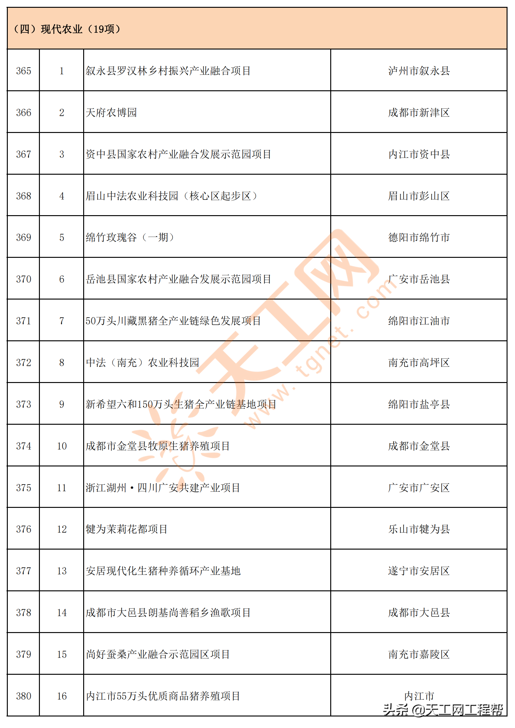 四川省2022年重点项目清单（共700个）