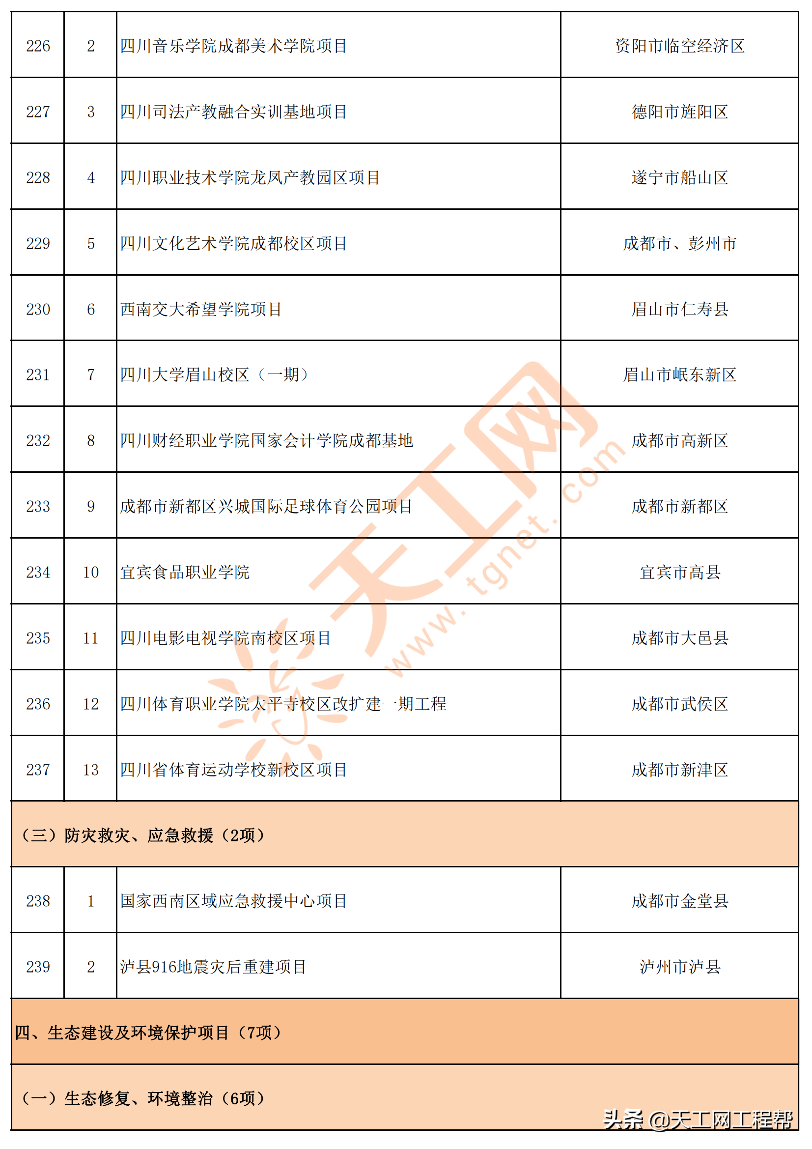 四川省2022年重点项目清单（共700个）